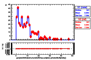 genjetsAk8SubstructureSoftDrop.subjets().photonMultiplicity()
