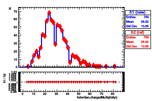 hotvrGen.chargedMultiplicity()