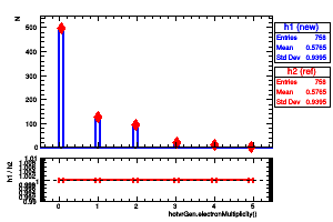 hotvrGen.electronMultiplicity()