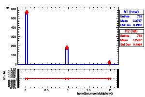 hotvrGen.muonMultiplicity()