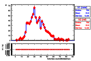 hotvrGen.neutralMultiplicity()