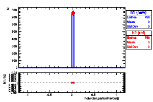 hotvrGen.partonFlavour()