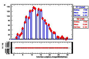hotvrGen.subjets().chargedMultiplicity()