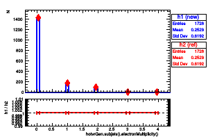 hotvrGen.subjets().electronMultiplicity()