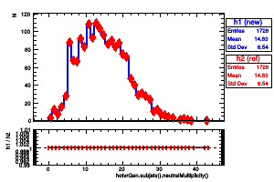 hotvrGen.subjets().neutralMultiplicity()