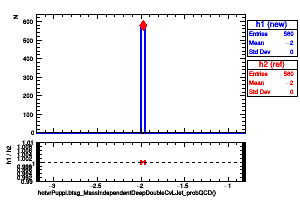 hotvrPuppi.btag_MassIndependentDeepDoubleCvLJet_probQCD()