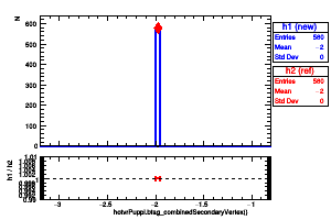 hotvrPuppi.btag_combinedSecondaryVertex()
