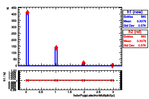 hotvrPuppi.electronMultiplicity()