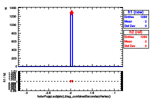 hotvrPuppi.subjets().btag_combinedSecondaryVertex()