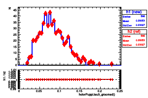 hotvrPuppi.tau3_groomed()
