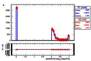 jetsAk4CHS.btag_DeepCSV()