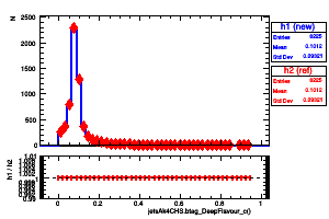jetsAk4CHS.btag_DeepFlavour_c()