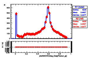 jetsAk4CHS.btag_DeepFlavour_g()