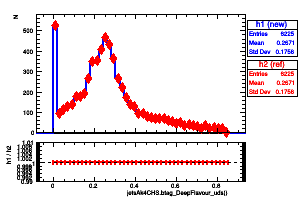 jetsAk4CHS.btag_DeepFlavour_uds()