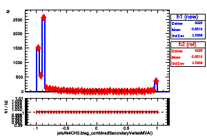 jetsAk4CHS.btag_combinedSecondaryVertexMVA()