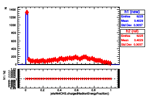 jetsAk4CHS.chargedHadronEnergyFraction()