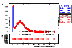 jetsAk4CHS.chargedMultiplicity()