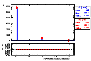 jetsAk4CHS.electronMultiplicity()