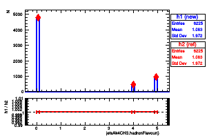 jetsAk4CHS.hadronFlavour()