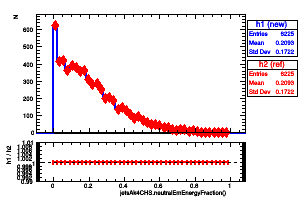 jetsAk4CHS.neutralEmEnergyFraction()