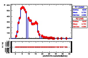 jetsAk4CHS.neutralMultiplicity()