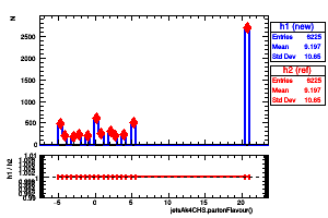 jetsAk4CHS.partonFlavour()