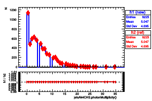 jetsAk4CHS.photonMultiplicity()