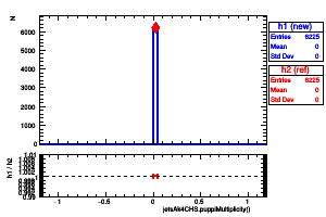 jetsAk4CHS.puppiMultiplicity()