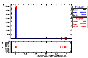 jetsAk4Puppi.HFEMPuppiMultiplicity()