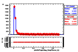 jetsAk4Puppi.btag_DeepFlavour_b()