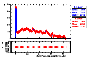 jetsAk4Puppi.btag_DeepFlavour_uds()