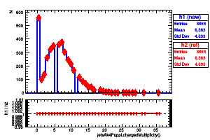 jetsAk4Puppi.chargedMultiplicity()