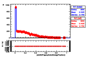 jetsAk4Puppi.photonEnergyFraction()
