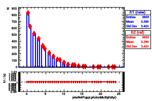 jetsAk4Puppi.photonMultiplicity()