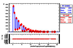 jetsAk4Puppi.photonPuppiMultiplicity()
