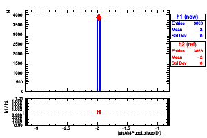 jetsAk4Puppi.pileupID()