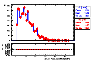 jetsAk4Puppi.puppiMultiplicity()