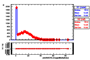 jetsAk8CHS.chargedMultiplicity()