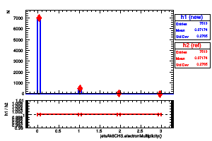jetsAk8CHS.electronMultiplicity()