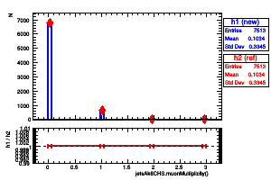 jetsAk8CHS.muonMultiplicity()