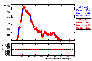 jetsAk8CHS.neutralMultiplicity()