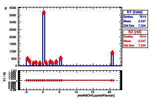 jetsAk8CHS.partonFlavour()