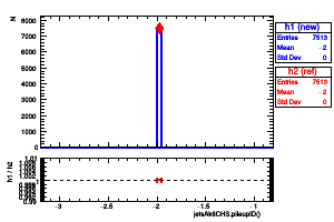 jetsAk8CHS.pileupID()