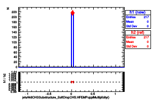 jetsAk8CHSSubstructure_SoftDropCHS.HFEMPuppiMultiplicity()