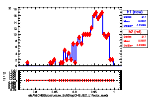 jetsAk8CHSSubstructure_SoftDropCHS.JEC_L1factor_raw()