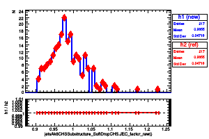 jetsAk8CHSSubstructure_SoftDropCHS.JEC_factor_raw()