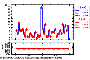 jetsAk8CHSSubstructure_SoftDropCHS.btag_BoostedDoubleSecondaryVertexAK8()