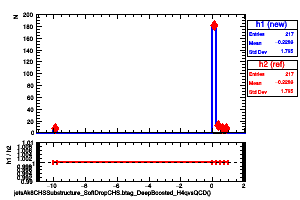 jetsAk8CHSSubstructure_SoftDropCHS.btag_DeepBoosted_H4qvsQCD()