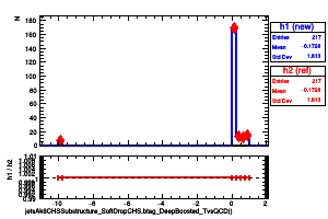 jetsAk8CHSSubstructure_SoftDropCHS.btag_DeepBoosted_TvsQCD()