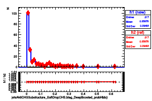 jetsAk8CHSSubstructure_SoftDropCHS.btag_DeepBoosted_probHbb()
